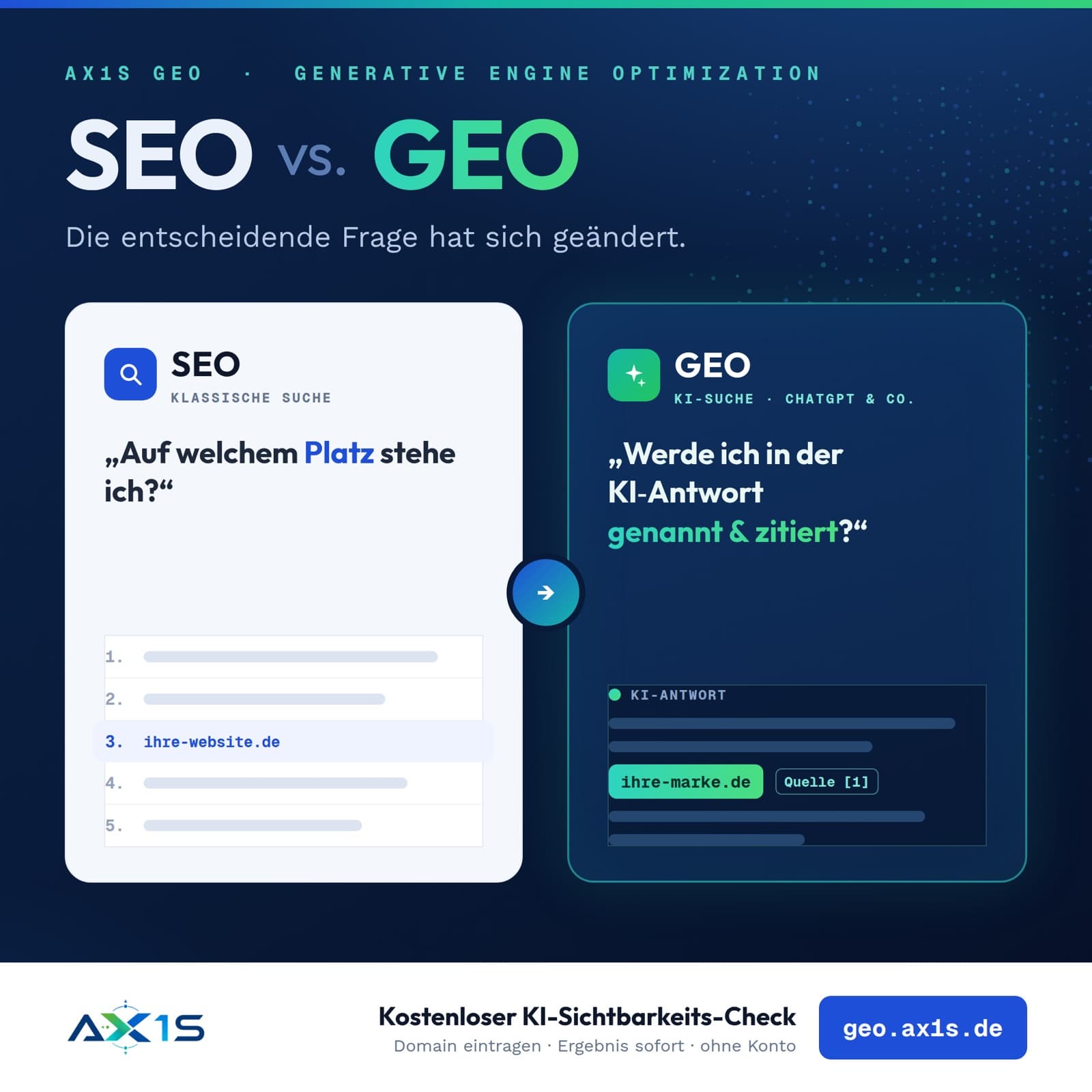 SEO vs. GEO: Bei SEO lautet die Frage, auf welchem Platz die eigene Website in der Trefferliste steht. Bei GEO zählt, ob die Marke in der KI-Antwort genannt und als Quelle zitiert wird.
