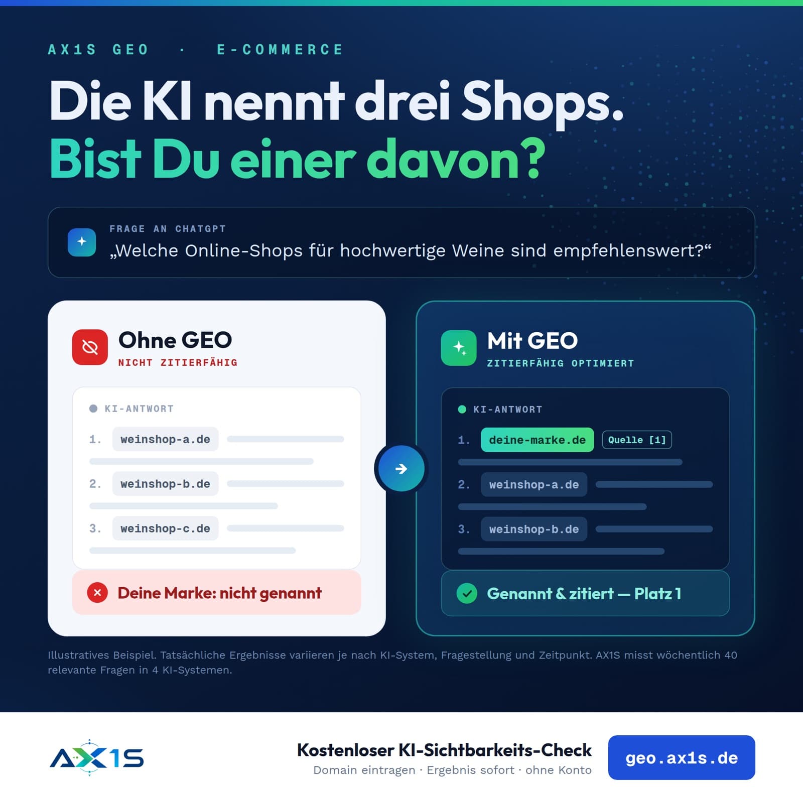Vergleich Ohne GEO und Mit GEO: Auf die Frage nach empfehlenswerten Online-Shops für hochwertige Weine nennt die KI ohne GEO drei fremde Shops und die eigene Marke gar nicht. Mit GEO steht die eigene Marke auf Platz 1 und wird als Quelle zitiert. Illustratives Beispiel.