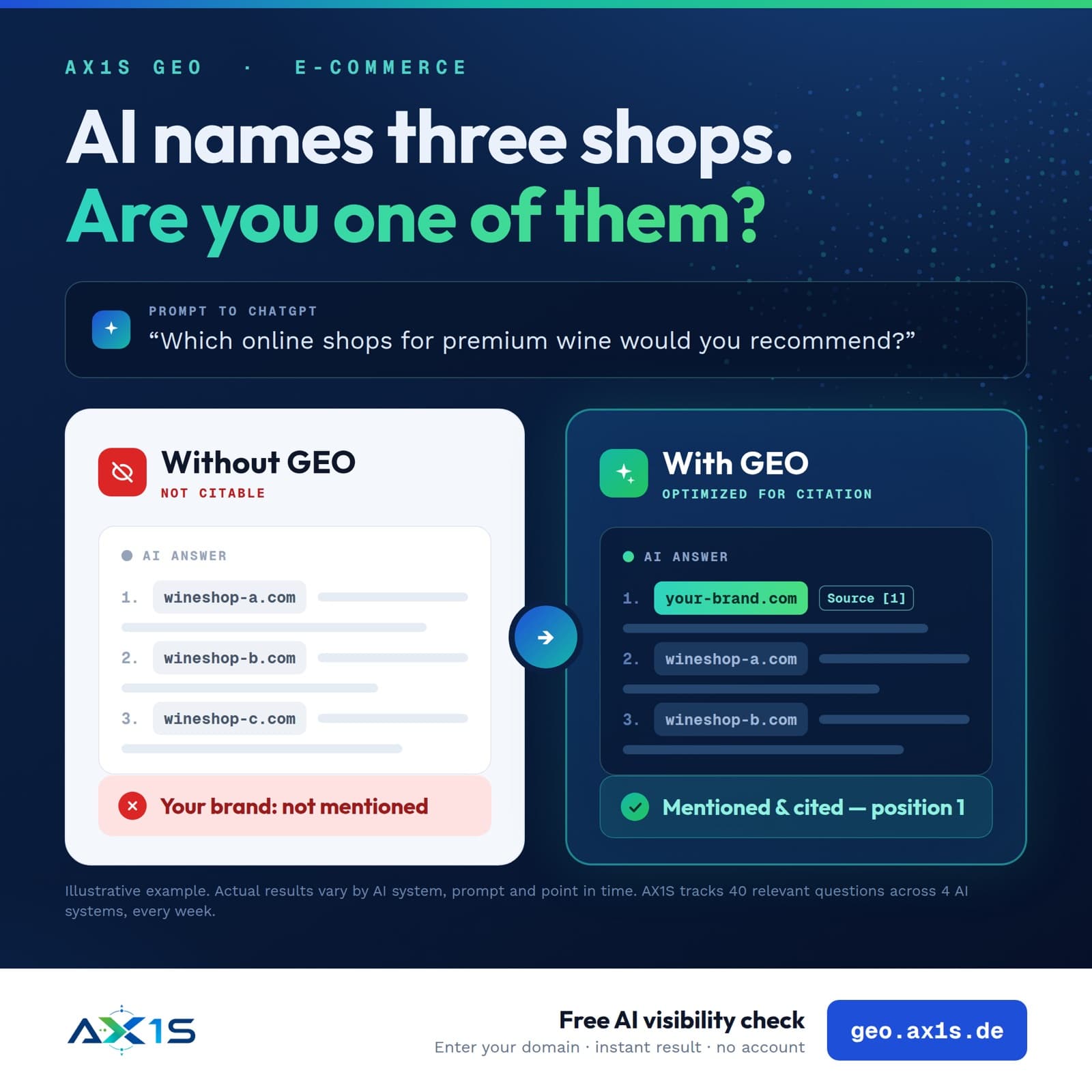 Comparison without GEO and with GEO: asked for recommendable online shops for premium wine, the AI names three other shops without GEO and does not mention your brand. With GEO your brand ranks first and is cited as a source. Illustrative example.
