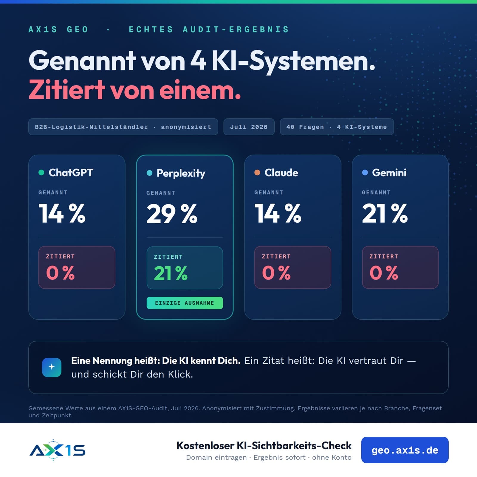 Echtes Audit-Ergebnis eines B2B-Logistik-Mittelständlers vom Juli 2026, anonymisiert: 40 Fragen an 4 KI-Systeme. Genannt von ChatGPT (14 Prozent), Perplexity (29 Prozent), Claude (14 Prozent) und Gemini (21 Prozent), als Quelle zitiert nur von Perplexity (21 Prozent).