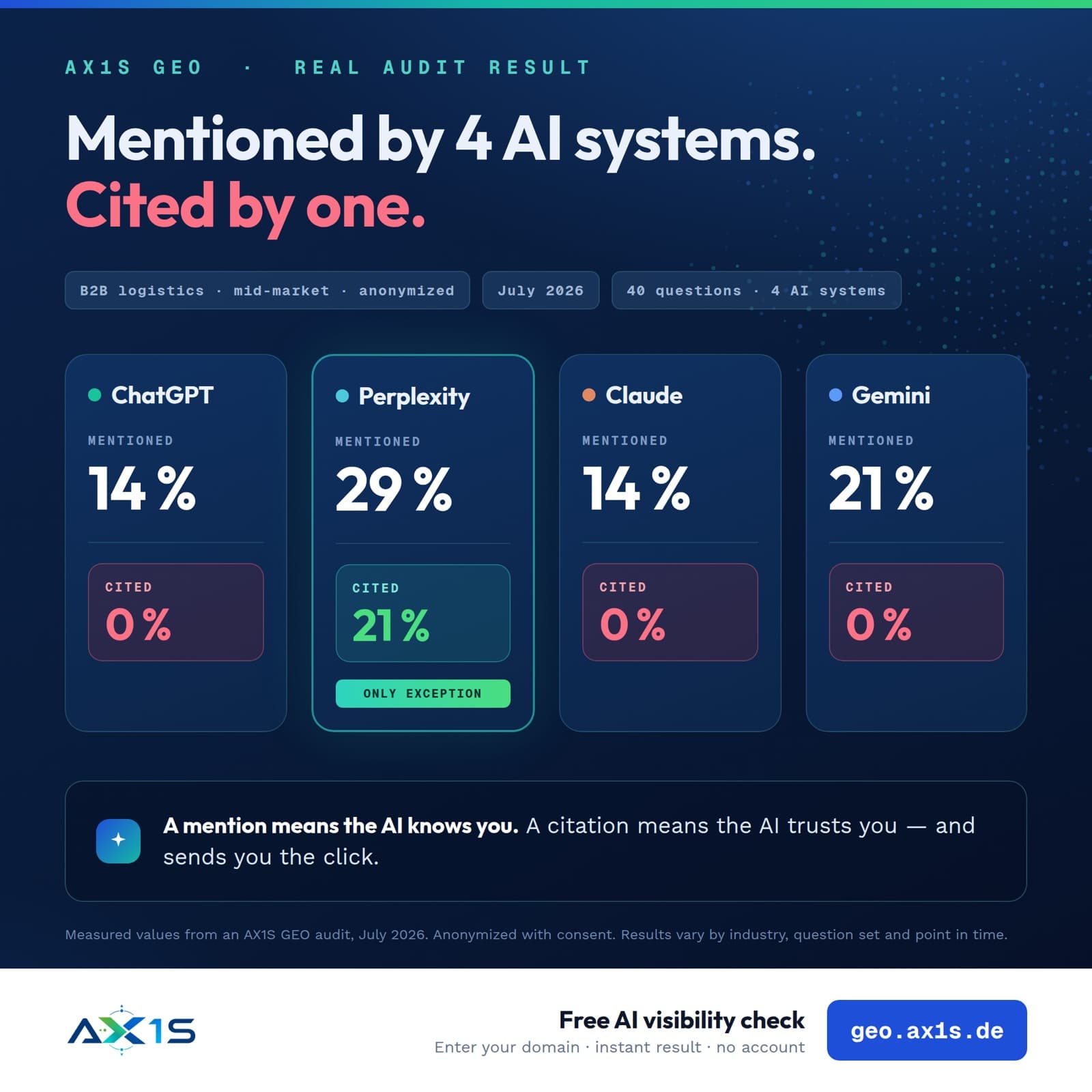 Real audit result of a mid-market B2B logistics company, July 2026, anonymized: 40 questions across 4 AI systems. Mentioned by ChatGPT (14 percent), Perplexity (29 percent), Claude (14 percent) and Gemini (21 percent), cited as a source only by Perplexity (21 percent).