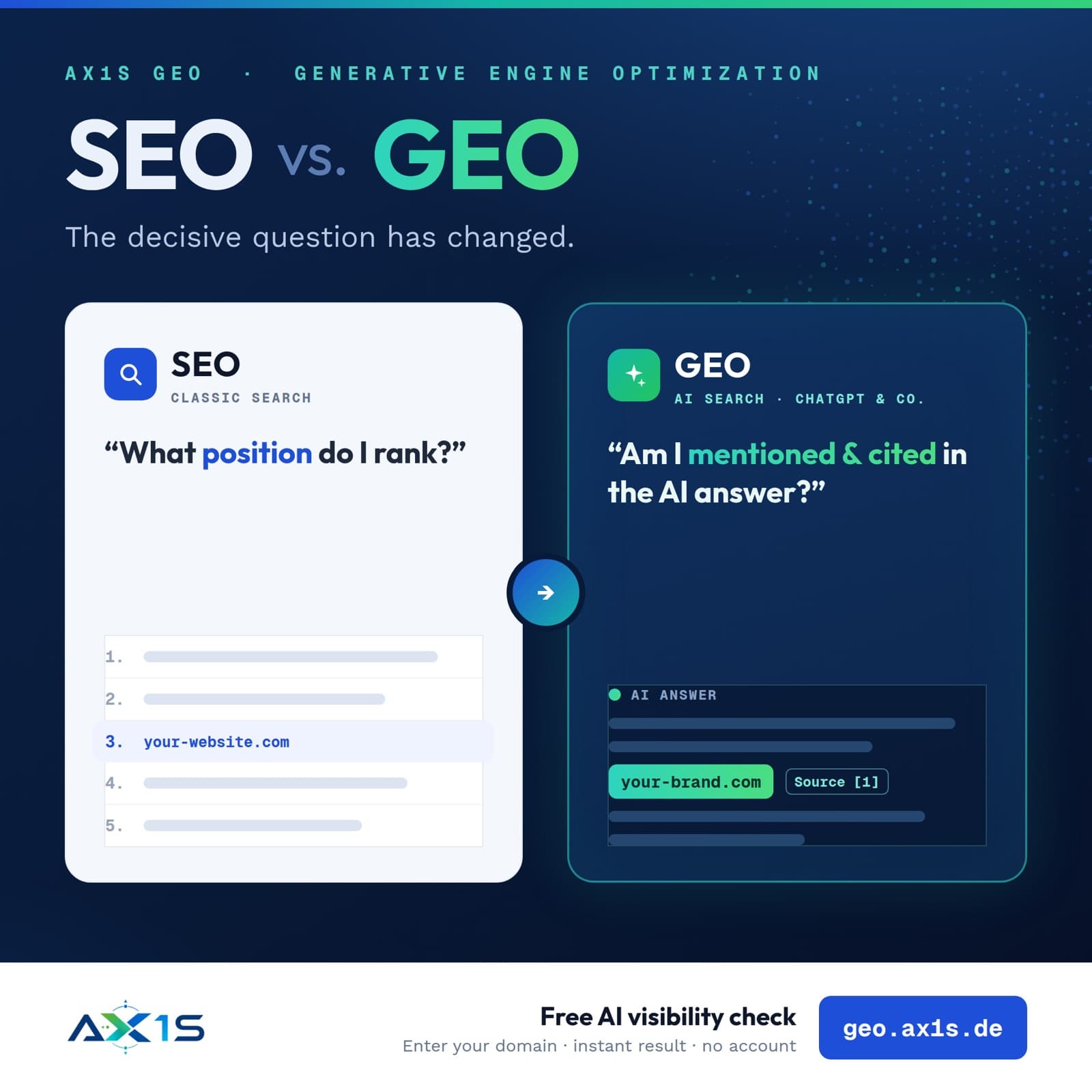 SEO vs. GEO: with SEO the question is which position your website holds in the result list. With GEO what counts is whether your brand is mentioned in the AI answer and cited as a source.